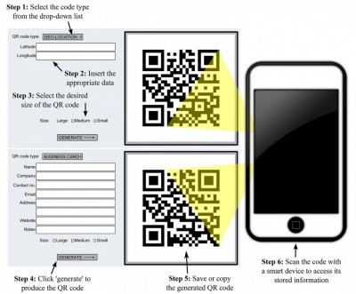 Figure 1. The production of QR Codes (based on https://zxing.appspot.com; accessed 19 November 2015): to create a QR Code, the type of code is selected (e.g. text, URL, geo-location) and the data tabs change accordingly; the required information is inserted and a QR Code is generated and displayed on the page.